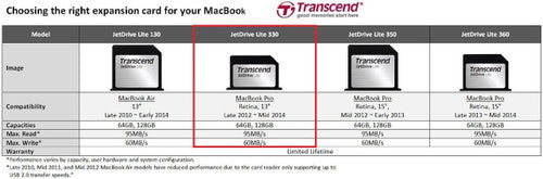 Transcend JetDrive Lite 330 removable storage expansion card for Macbook Pro Retina 13-inch Early 2013-Early 2015 and M1 2021 Transcend JetDrive Lite 330 removable storage expansion card for Macbook Pro Retina 13-inch Early 2013-Early 2015 and M1 2021